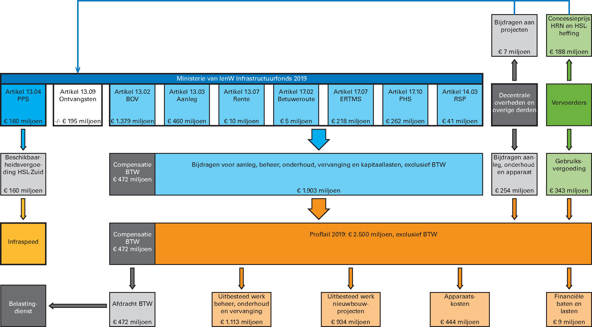 Financiële kasstromen spoorinfrastructuur 2019