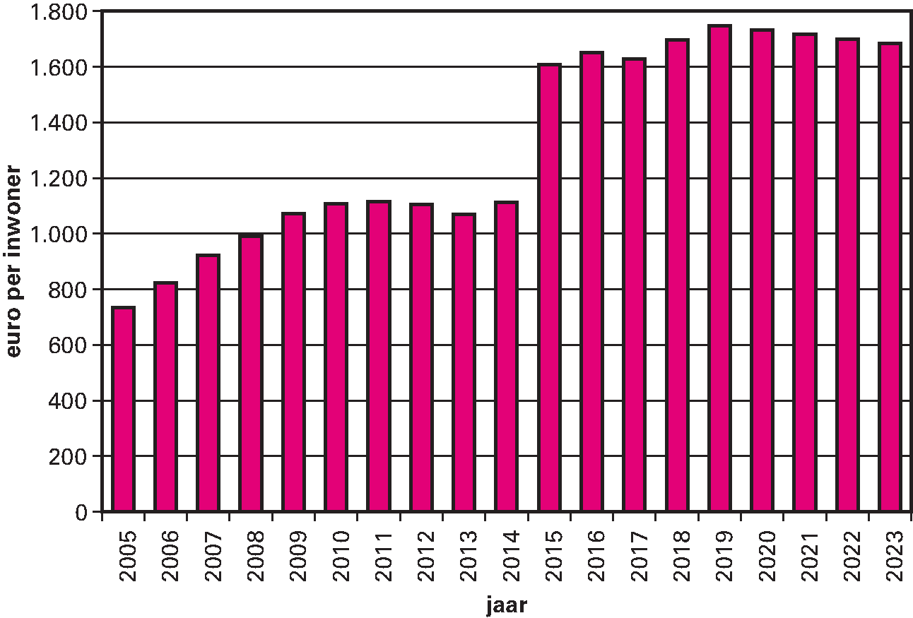 Figuur 3.3 Uitkering gemeentefonds in euro’s per inwoner per jaar