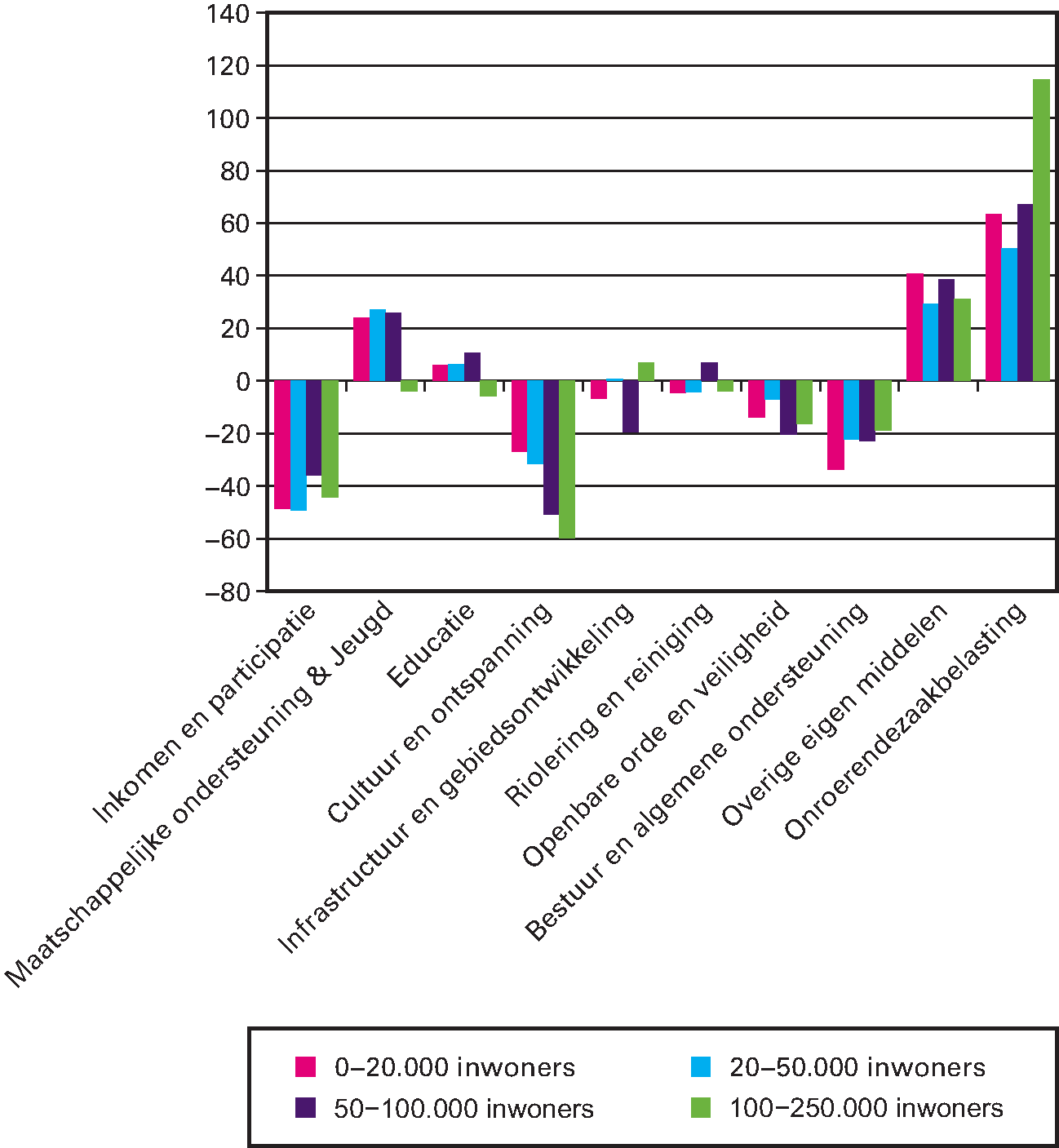 Figuur 3 Aansluitverschillen (ijkpunten minus netto lasten) per cluster in 2018 voor inwonergrootteklassen in euro’s per inwoner