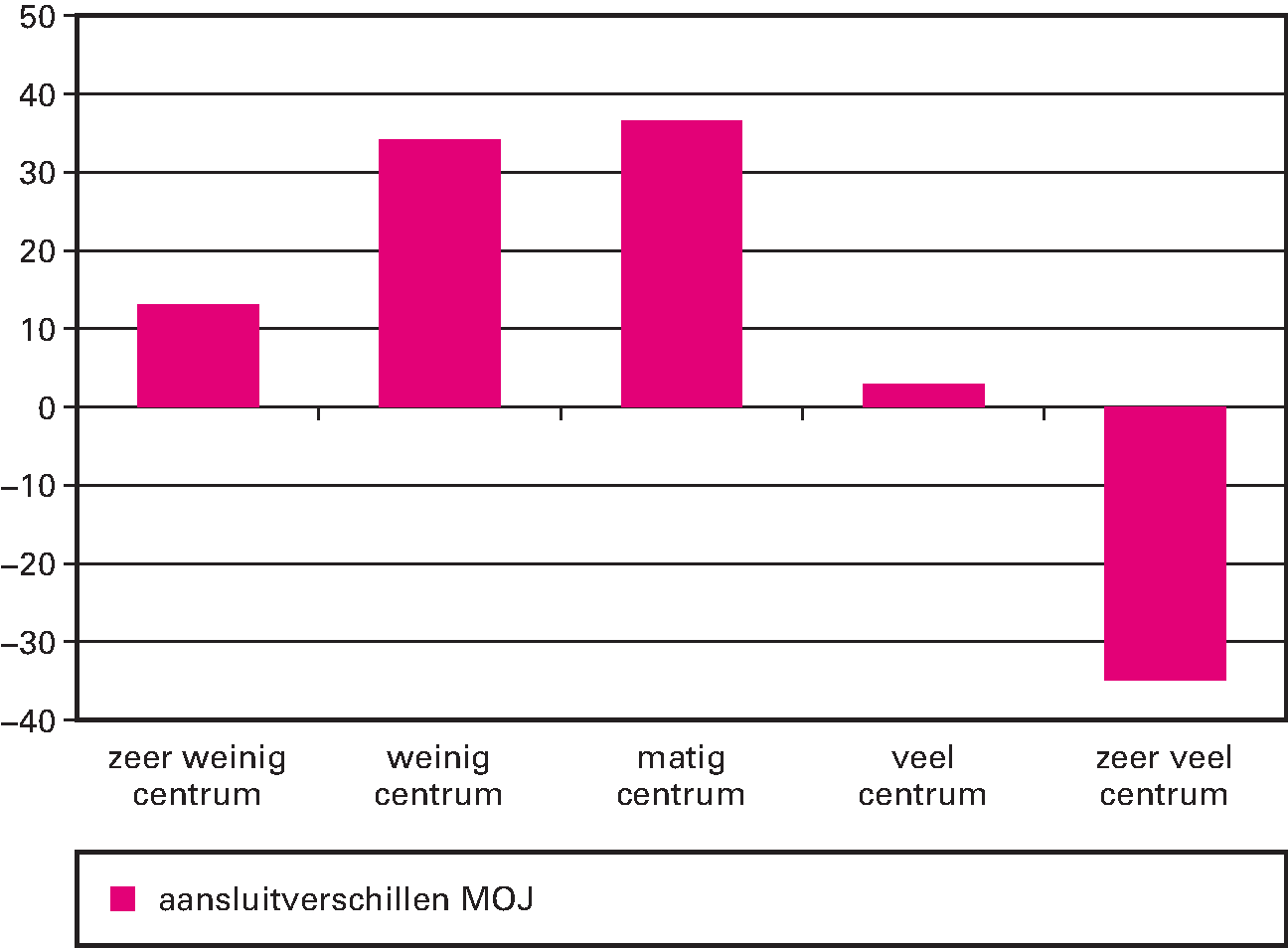 Figuur 4 Aansluitverschillen (ijkpunten minus netto lasten) MO & J voor gemeenten gegroepeerd naar centrumfunctie in euro’s per inwoner