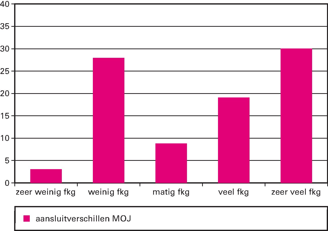 Figuur 5 Aansluitverschillen (ijkpunten minus netto lasten) MO & J voor gemeenten gegroepeerd naar medicijngebruik in euro’s per inwoner