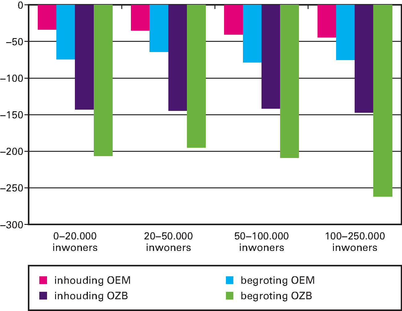 Figuur 6 Uitkomst ijkpunten en inhouding OEM en OZB in 2018 in euro’s per inwoner