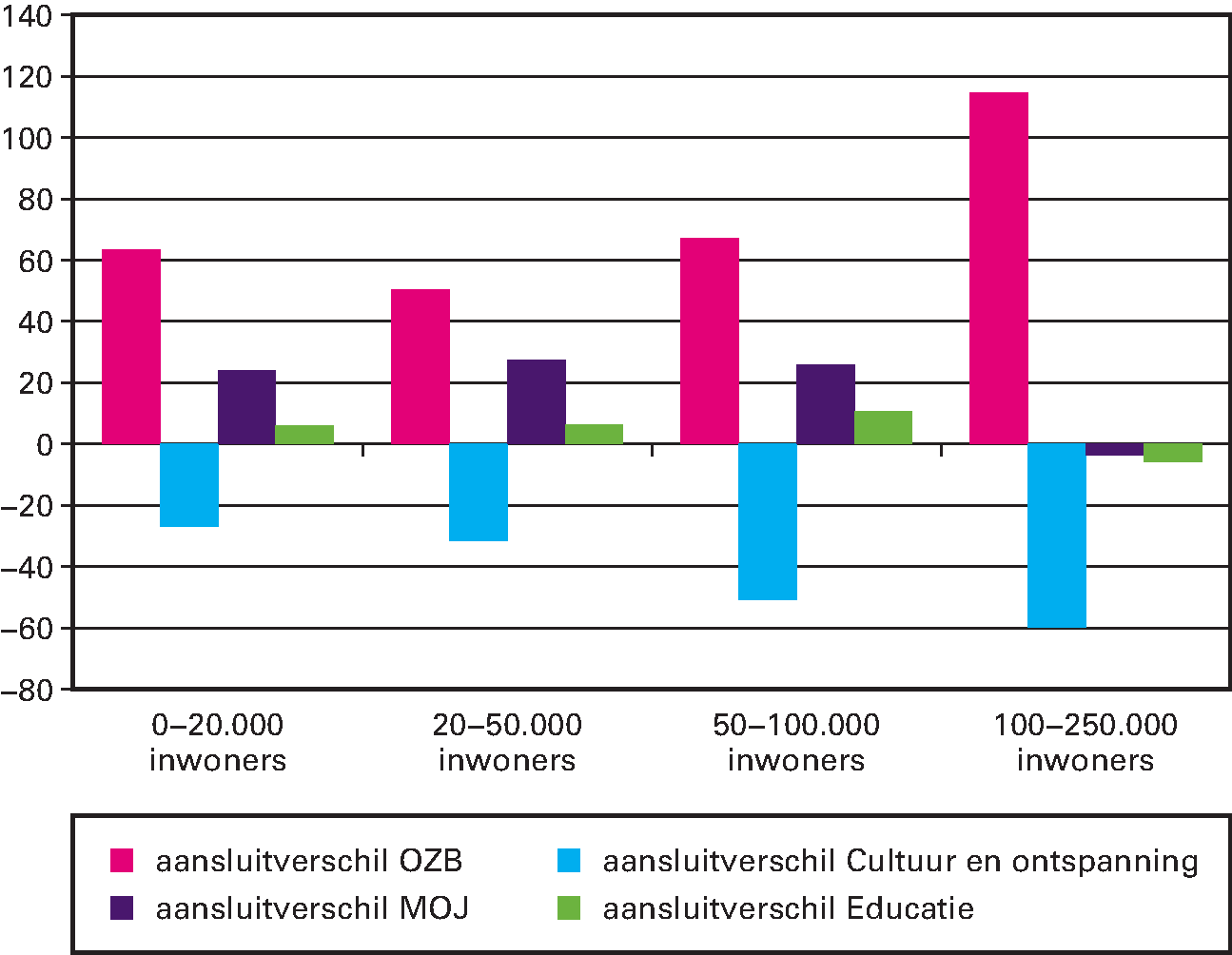 Figuur 7 Aansluitverschillen (ijkpunten minus netto lasten) OZB en diverse uitgavenclusters in 2018 voor inwonergroottegroepen in euro’s per inwoner