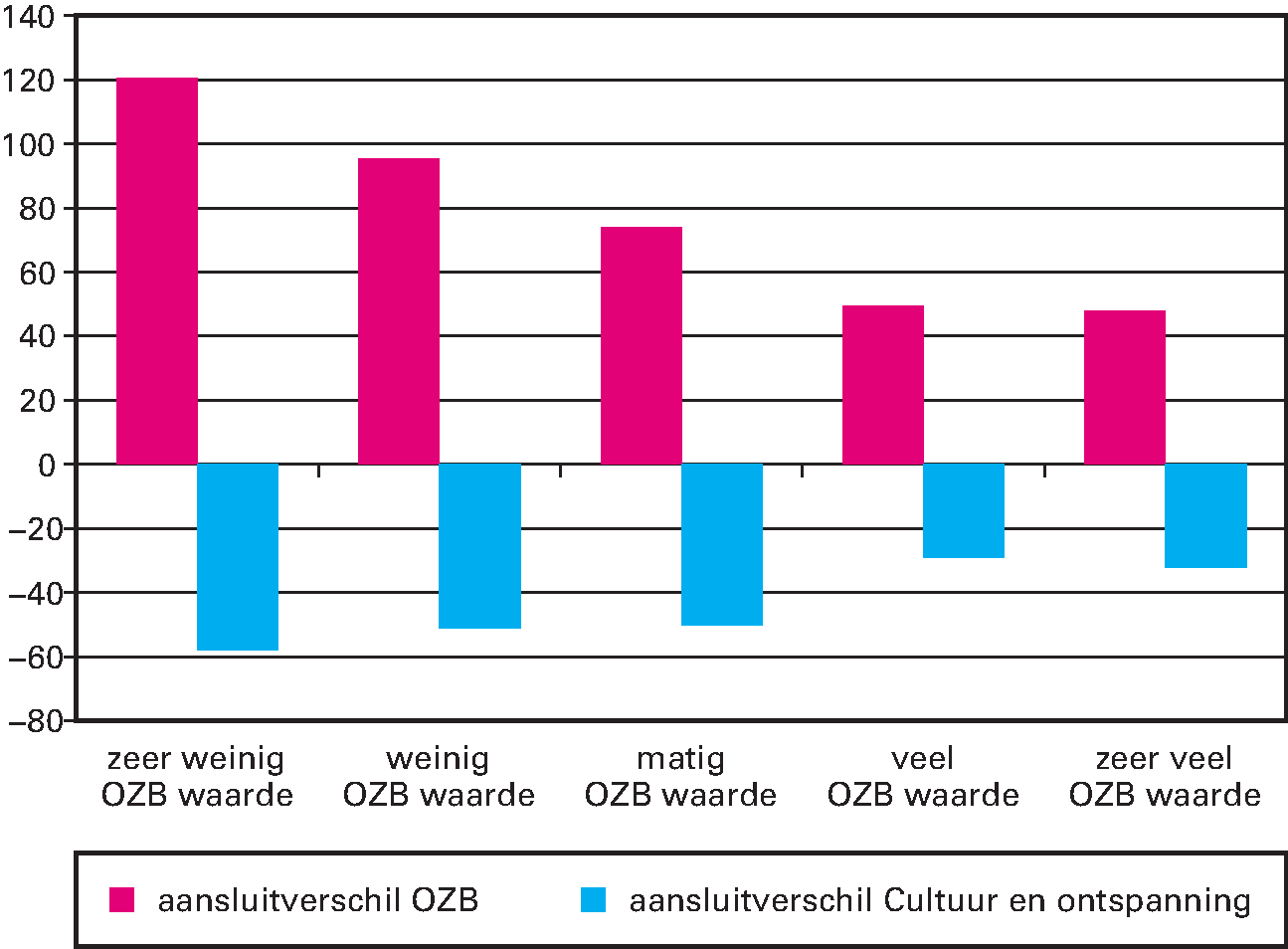 Figuur 8 Aansluitverschillen (ijkpunten minus netto lasten) OZB en uitgavencluster Cultuur en ontspanning in 2018 voor gemeenten gegroepeerd naar OZB-waarde in euro’s per inwoner