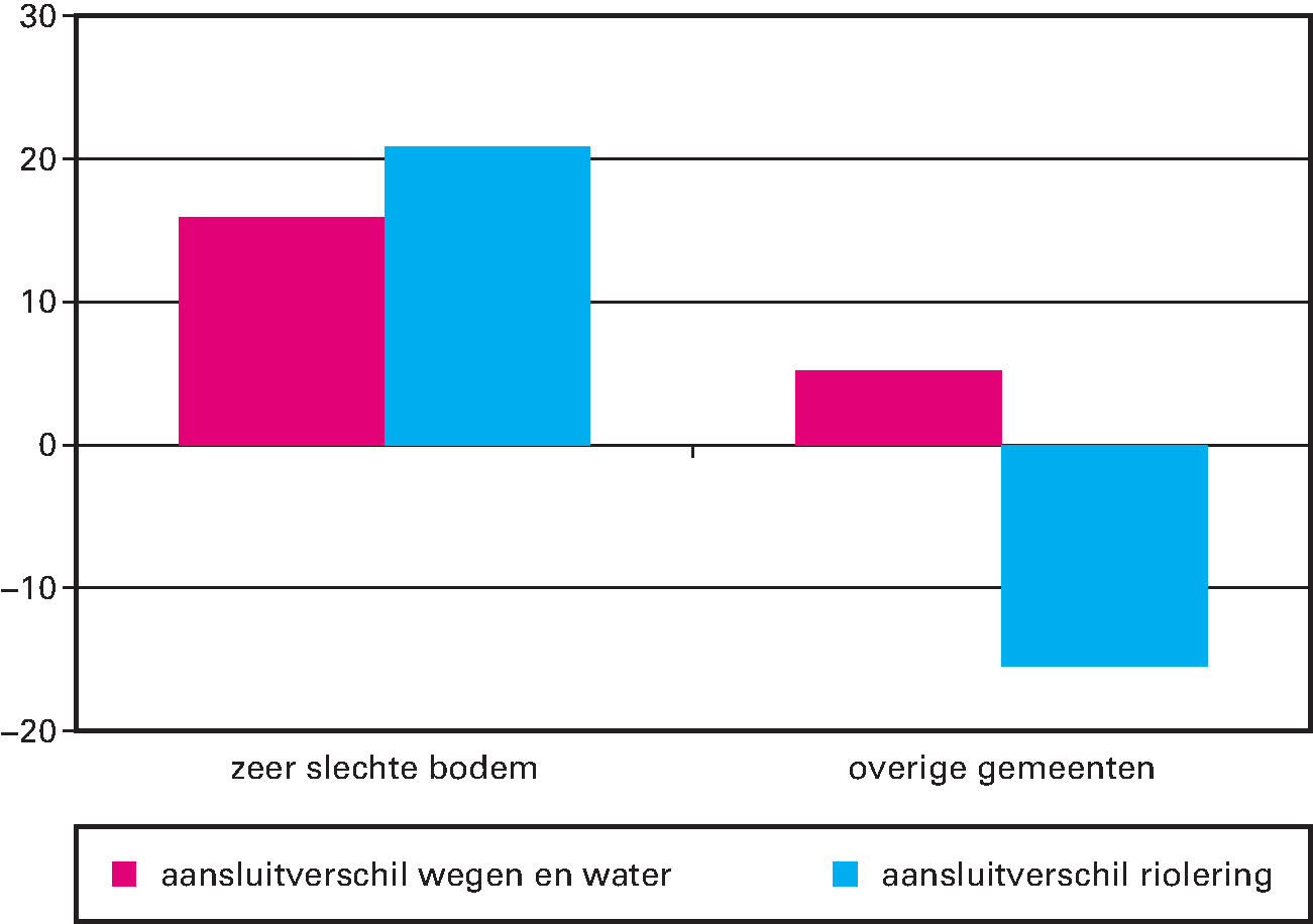 Figuur 9 Aansluitverschillen (ijkpunten minus netto lasten) subclusters Wegen en water en Riolering in 2018 voor groepen gemeenten ingedeeld naar bodemgesteldheid in euro’s per inwoner