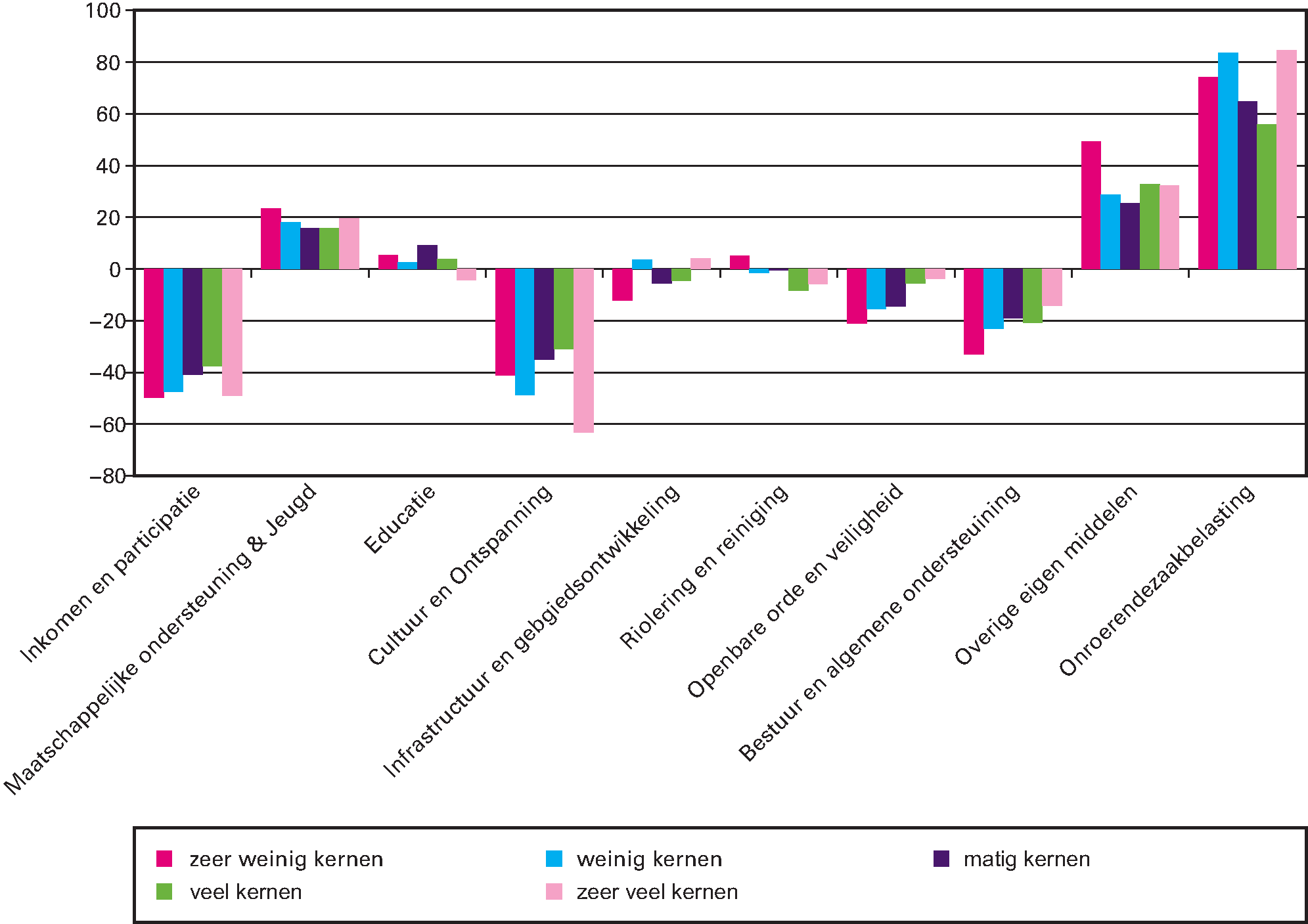 Figuur 10 Aansluitverschillen (ijkpunten minus netto lasten) per cluster in 2018 voor aantal kernen in euro’s per inwoner