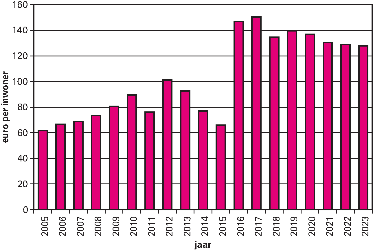 Figuur 3.2 Uitkering provinciefonds in euro’s per inwoner per jaar