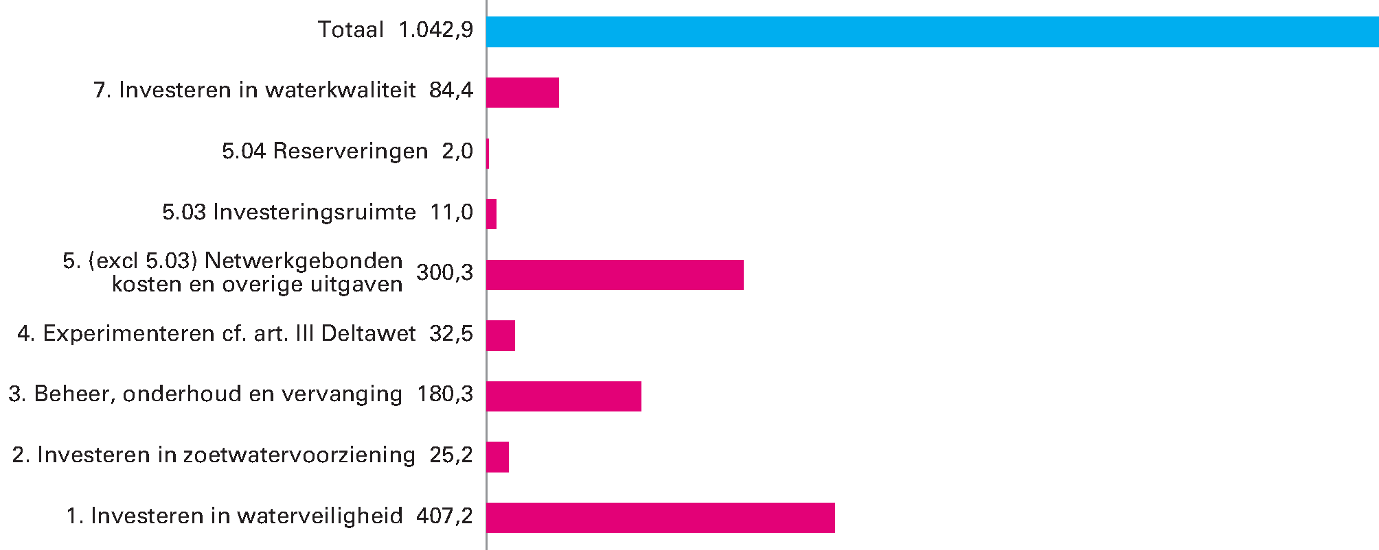 Geraamde uitgaven van het Deltafonds 2019 (bedragen x € 1 miljoen; totaal: € 1.042,9 miljoen)