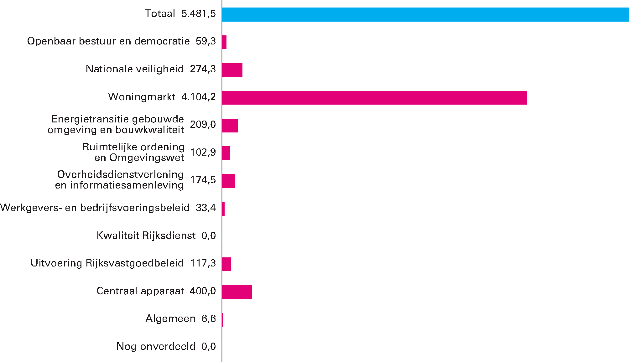 Geraamde uitgaven verdeeld over de beleidsartikelen en de niet-beleidsartikelen (bedragen x € 1.000)