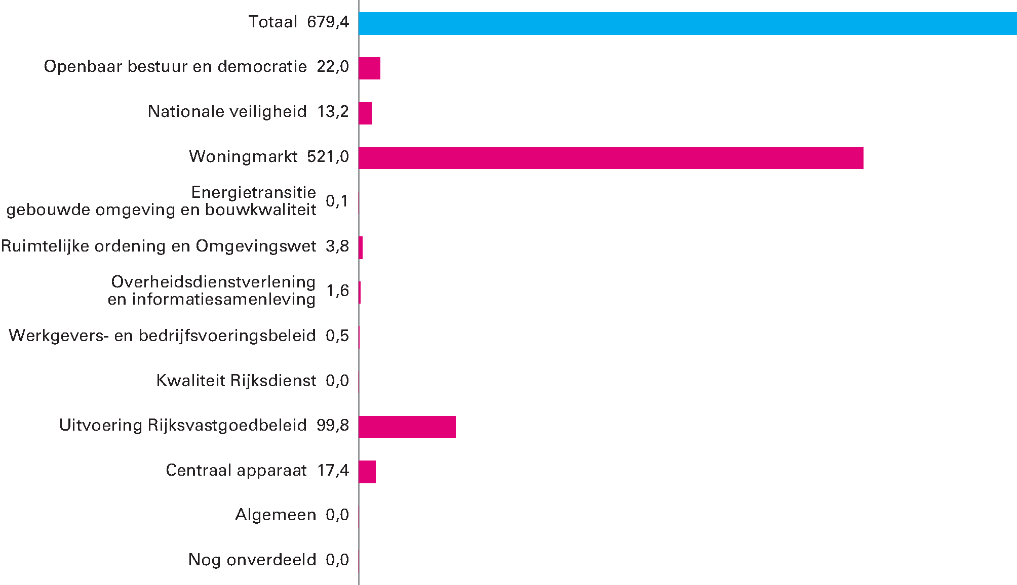 Geraamde ontvangsten verdeeld over de beleidsartikelen en de niet-beleidsartikelen (bedragen x € 1.000)