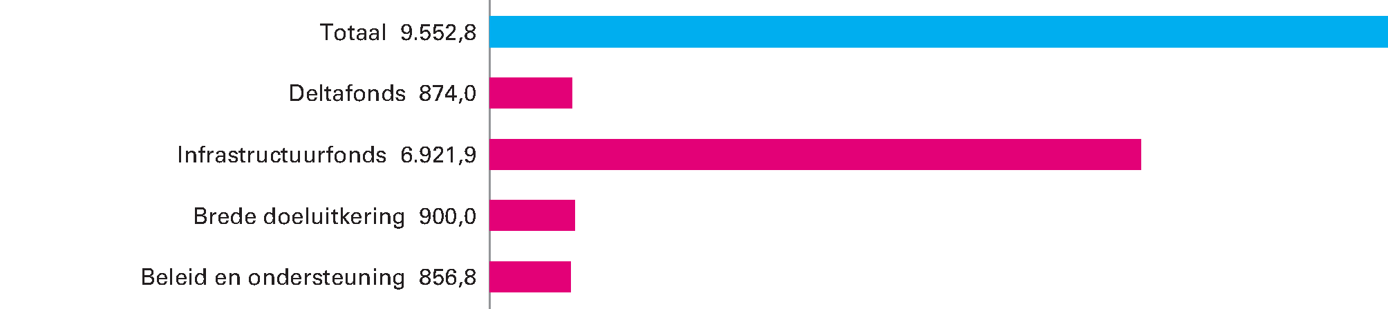 Procentuele verdeling geraamde uitgaven IenW 2019 (totaal € 9.552,8 miljoen)