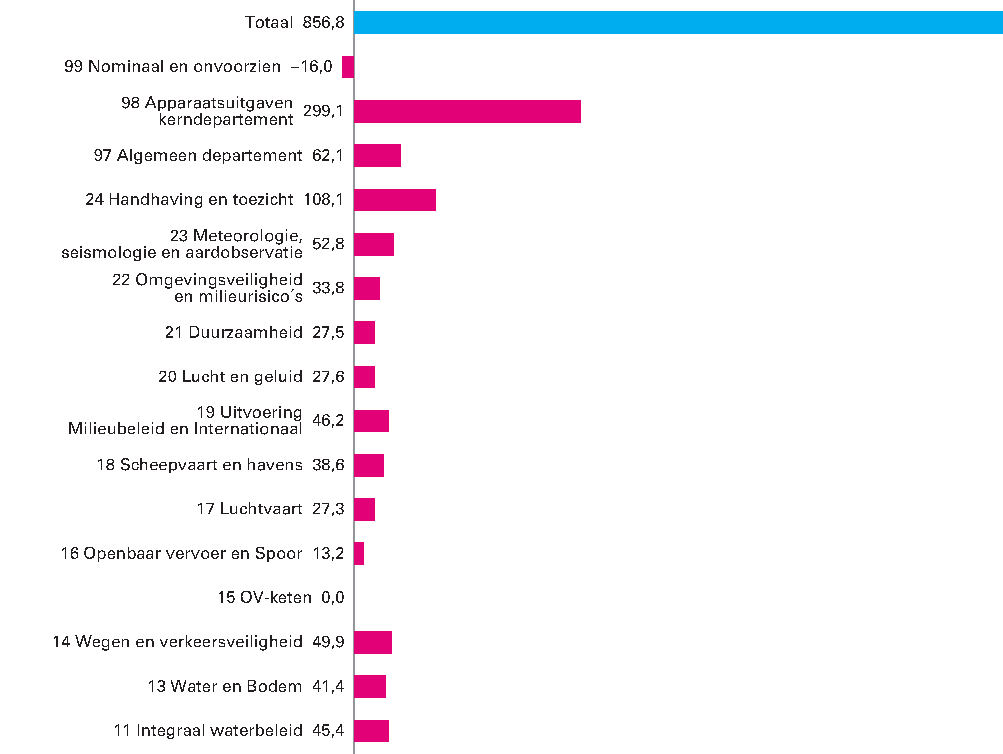 Geraamde uitgaven IenW 2019 verdeeld over de beleidsartikelen en de niet-beleidsartikelen (totaal € 856,8 miljoen)