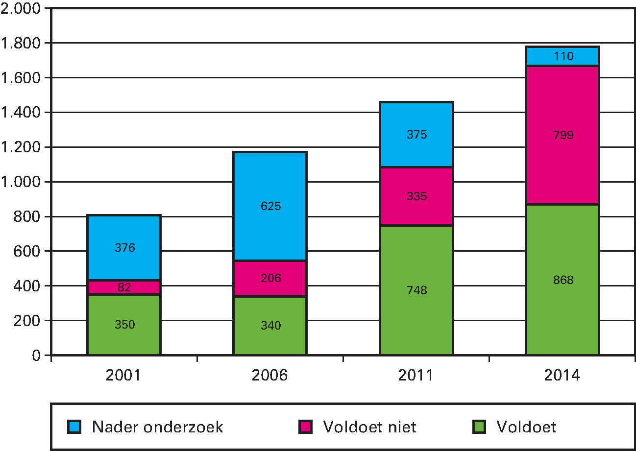 Kunstwerken (aangemerkt als primaire waterkering in aantallen)