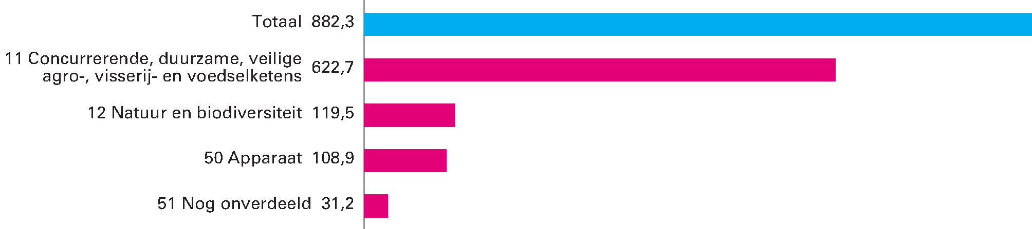 Geraamde uitgaven 2019 (bedragen x € 1 mln.)