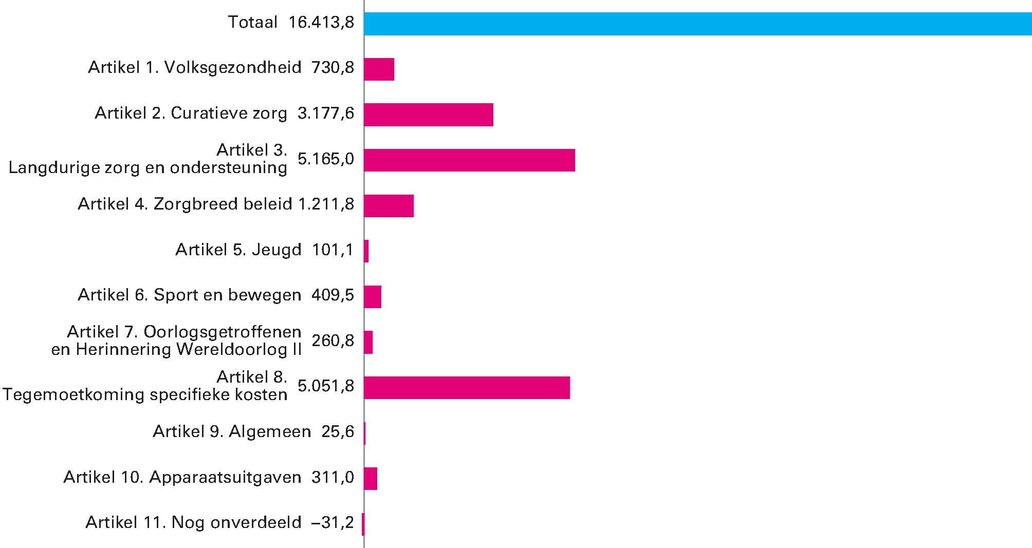 Geraamde uitgaven 2019 (bedragen x € 1.000)