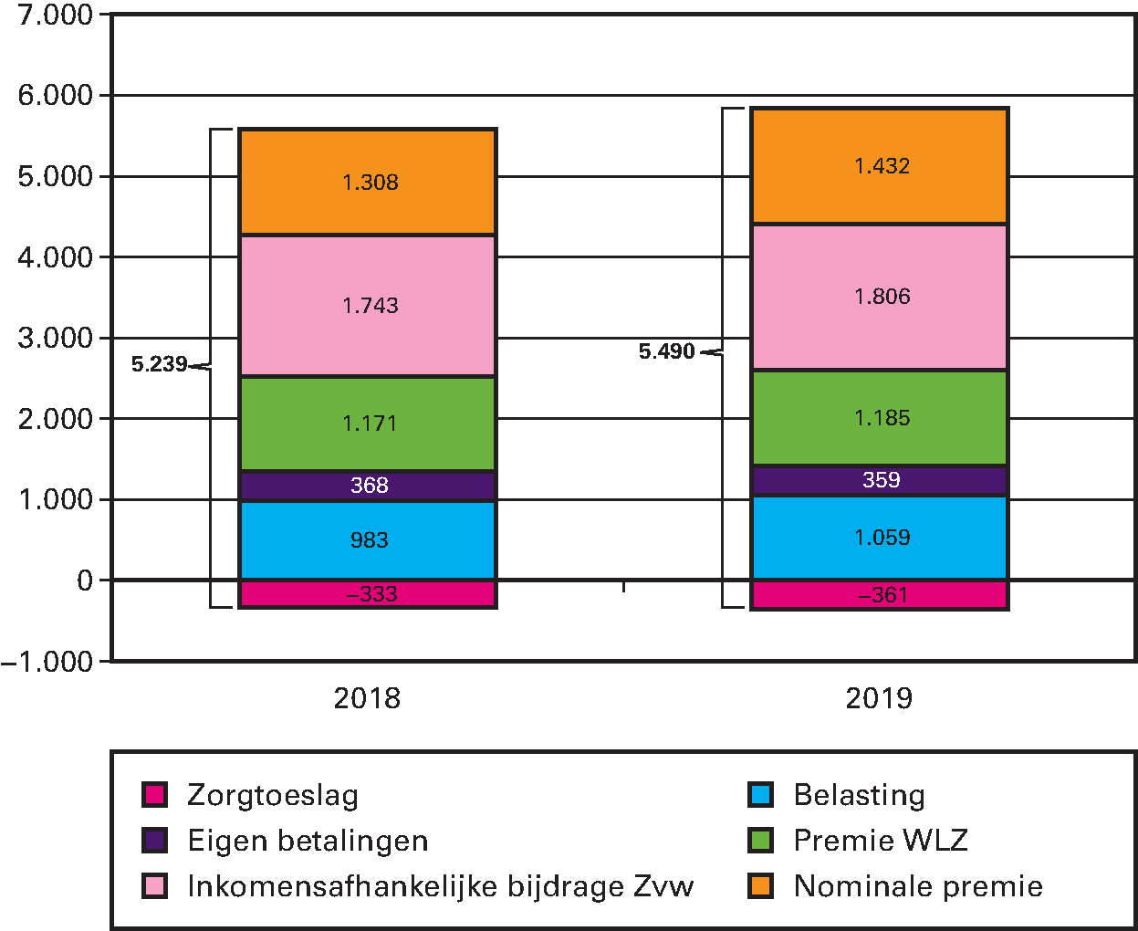 Figuur 6: Lasten per volwassene aan zorg in 2018 en 2019 (in euro’s per jaar)