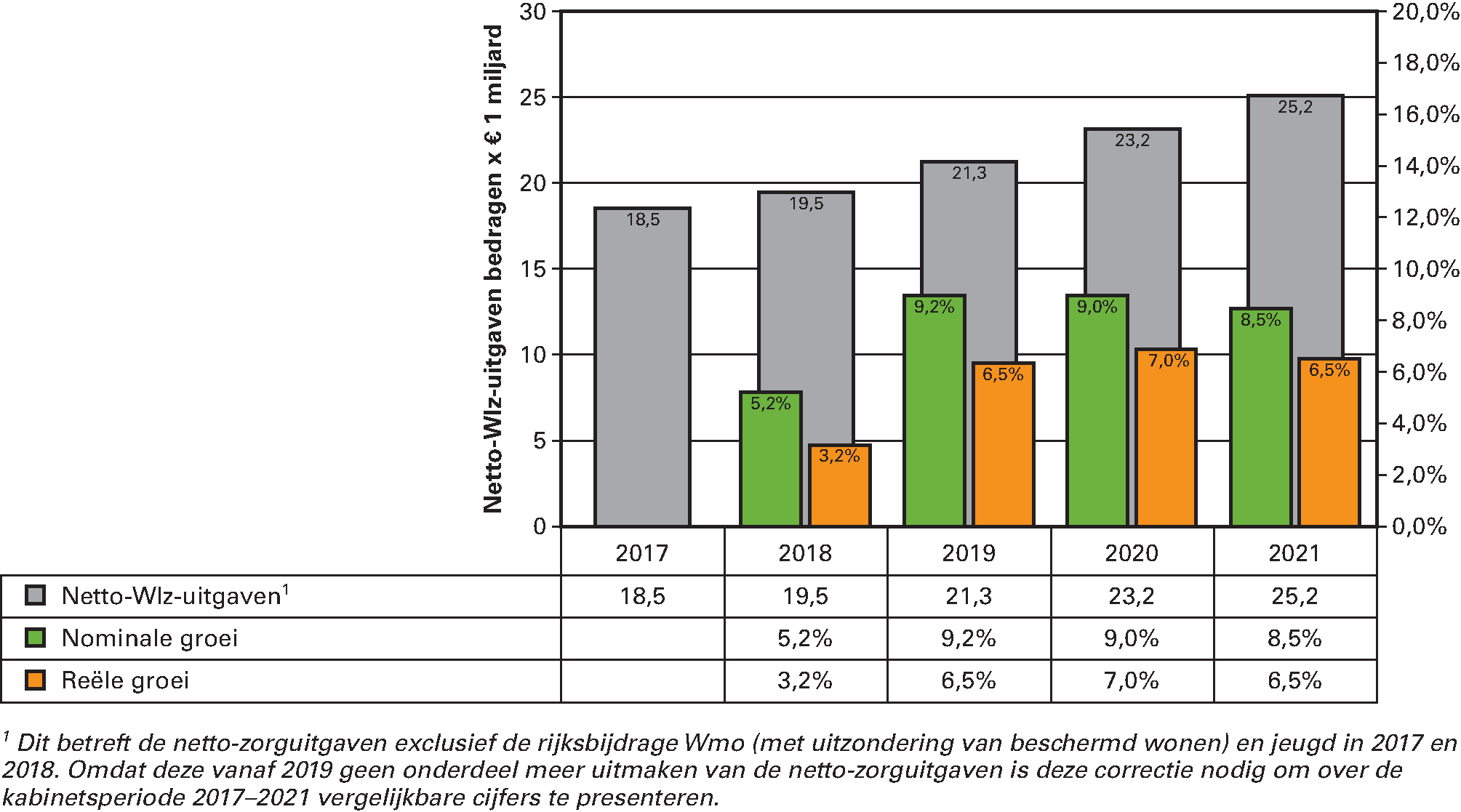 Figuur 10 Horizontale groei netto Wlz-uitgaven 2017–2021