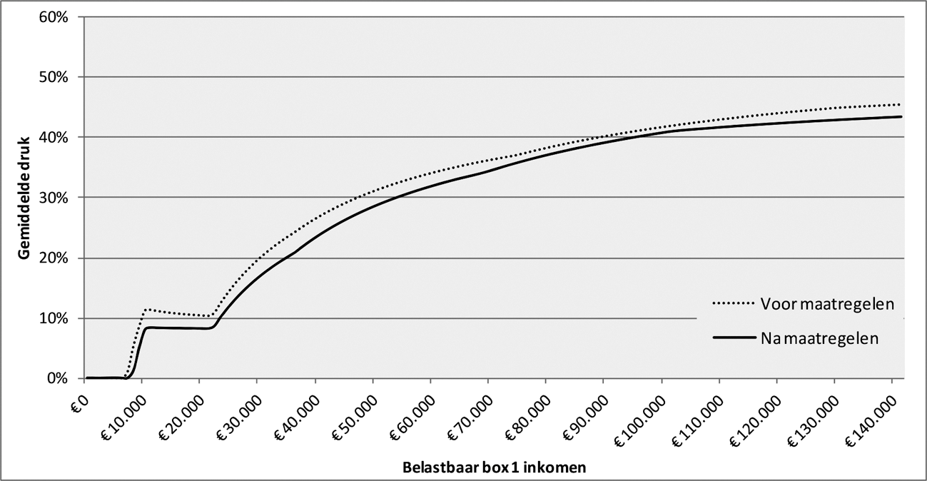 Figuur 6: Gemiddelde belasting- en premiedruk voor werknemer zonder aftrekposten (2021)