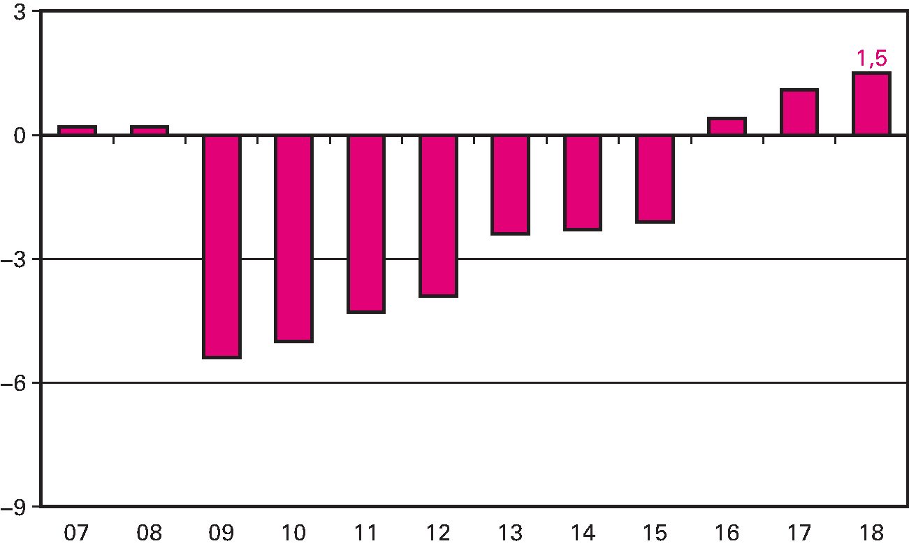 Ontwikkeling overheidssaldo (in % bbp)