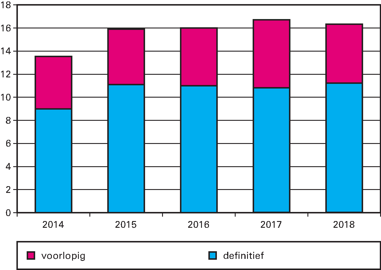 Totaal uitstaande garantieverplichtingen (bedragen x € 1 mld.)