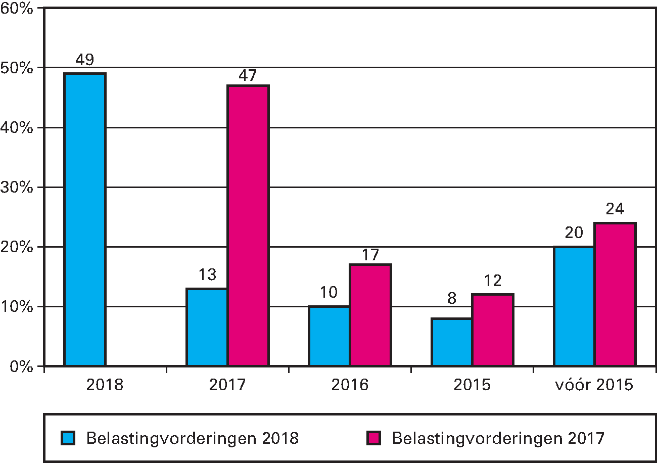 Ouderdom van de Belastingvorderingen (verdeling in procenten)