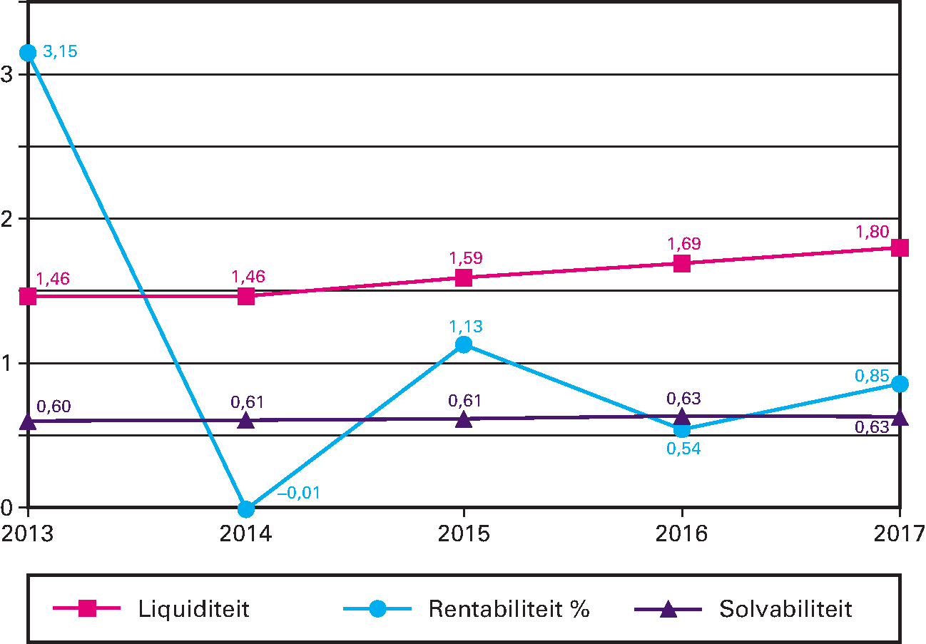 Kengetallen Voortgezet onderwijs