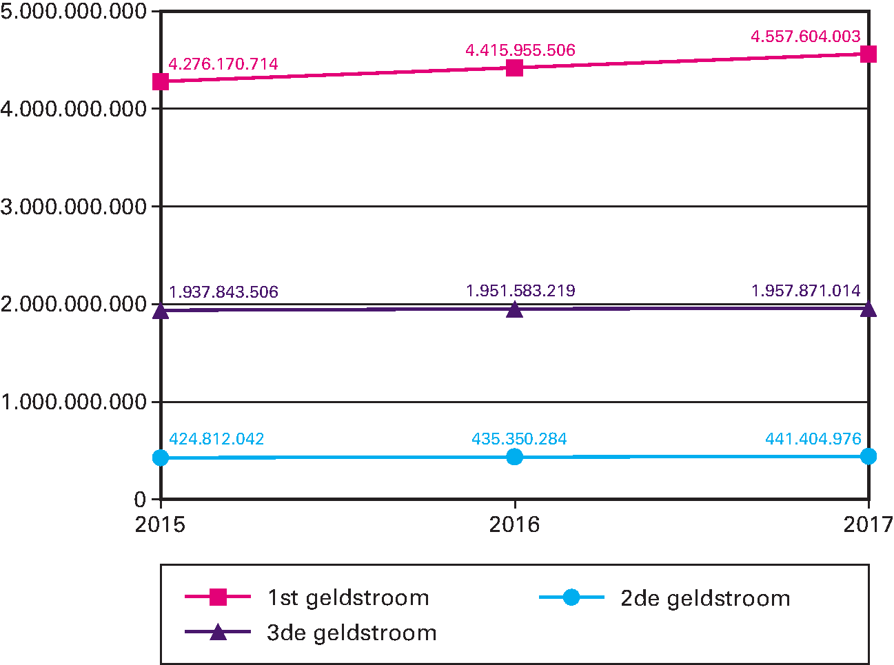 Geldstromen in WO Ontwikkeling over de tijd