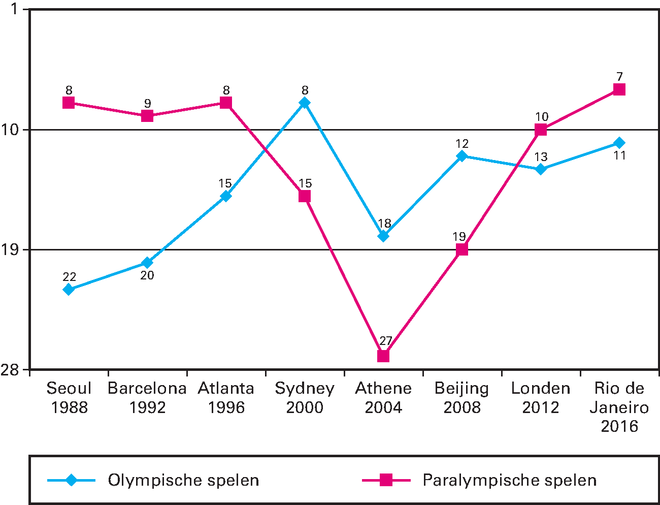 Kengetal: Positie Nederland in medailleklassement Olympische en Paralympische Zomerspelen