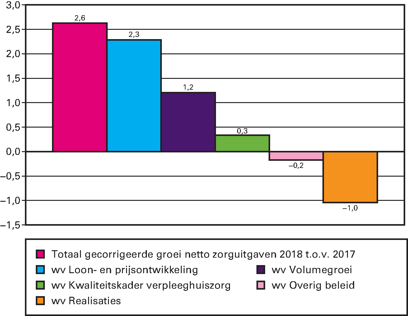 Figuur 1 Opbouw groei van de gecorrigeerde netto zorguitgaven 2018 t.o.v. 2017 in miljarden euro’s
