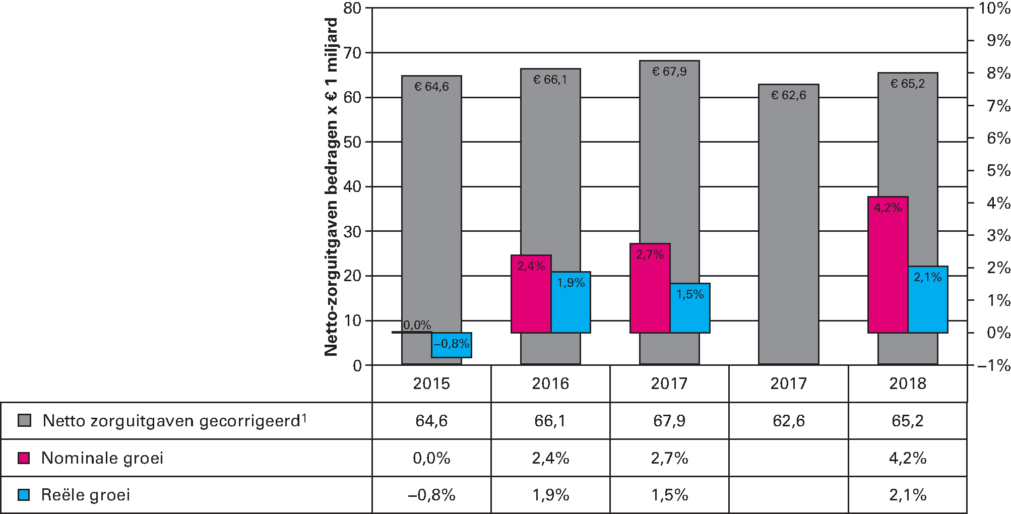 Figuur 6: Horizontale ontwikkeling van de totale zorguitgaven 2015–2018