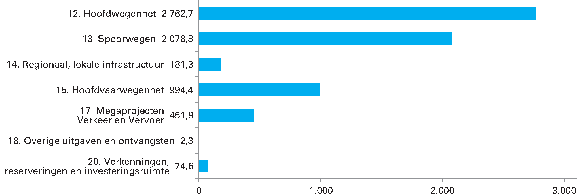 Geraamde uitgaven van het Infrastructuurfonds 2020 (bedragen x € 1 miljoen; totaal: € 6.546 miljoen)