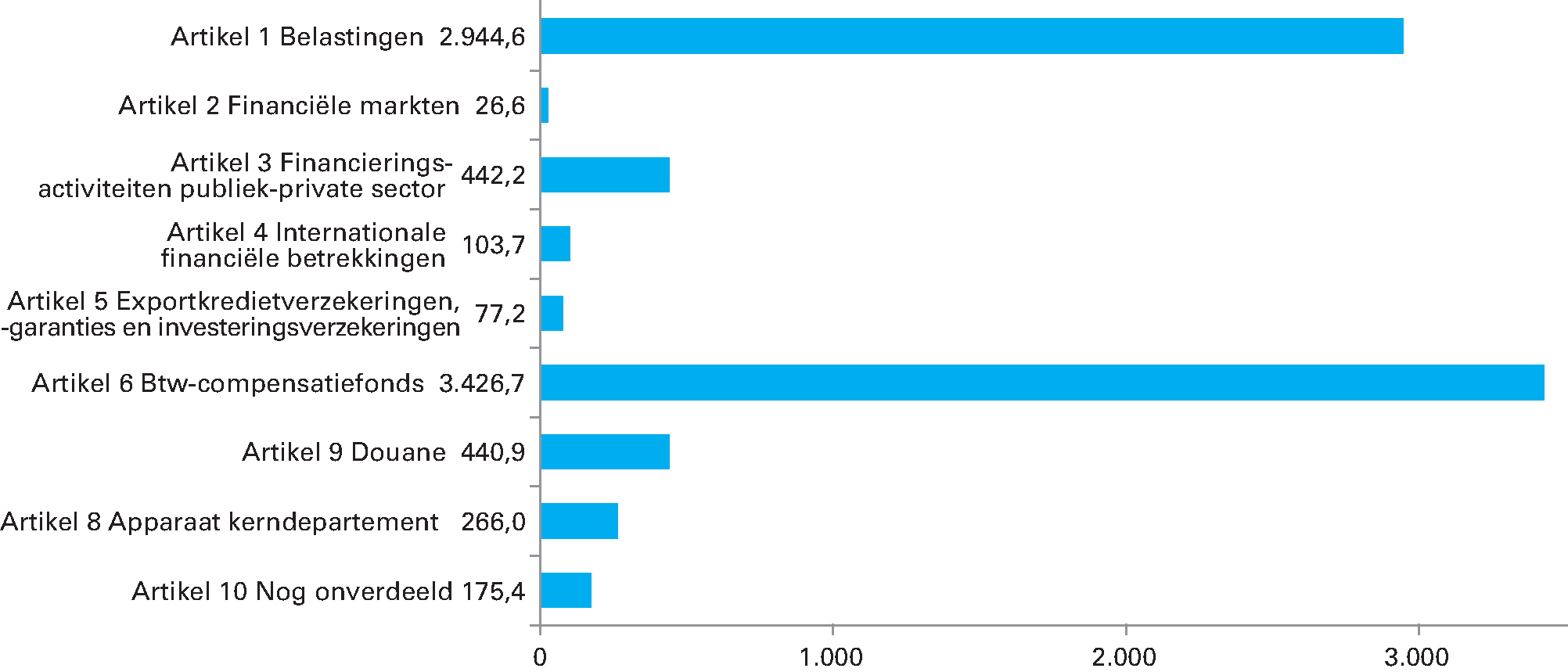 Begrote uitgaven IX Financiën verdeeld over beleids- en niet-beleidsartikelen (bedragen x € 1 mln.). Totaal € 7.903,4 mln.
