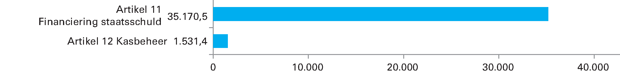 Begrote uitgaven IX Nationale Schuld verdeeld over beleidsartikelen (bedragen x € 1 mln.). Totaal € 36.701,9 mln.