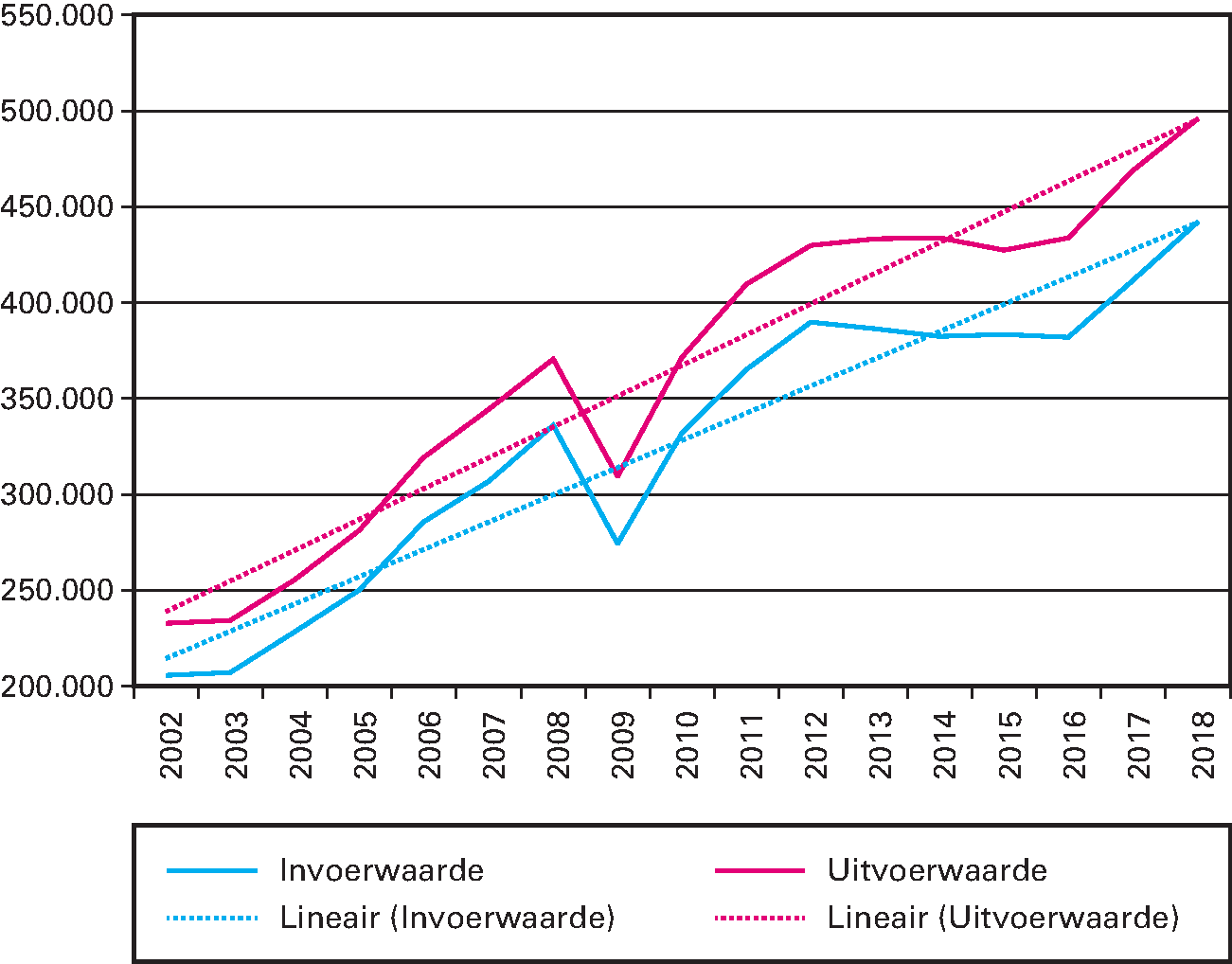 Ontwikkeling waarde Nederlandse internationale handel (bedragen x € 1 mln.)