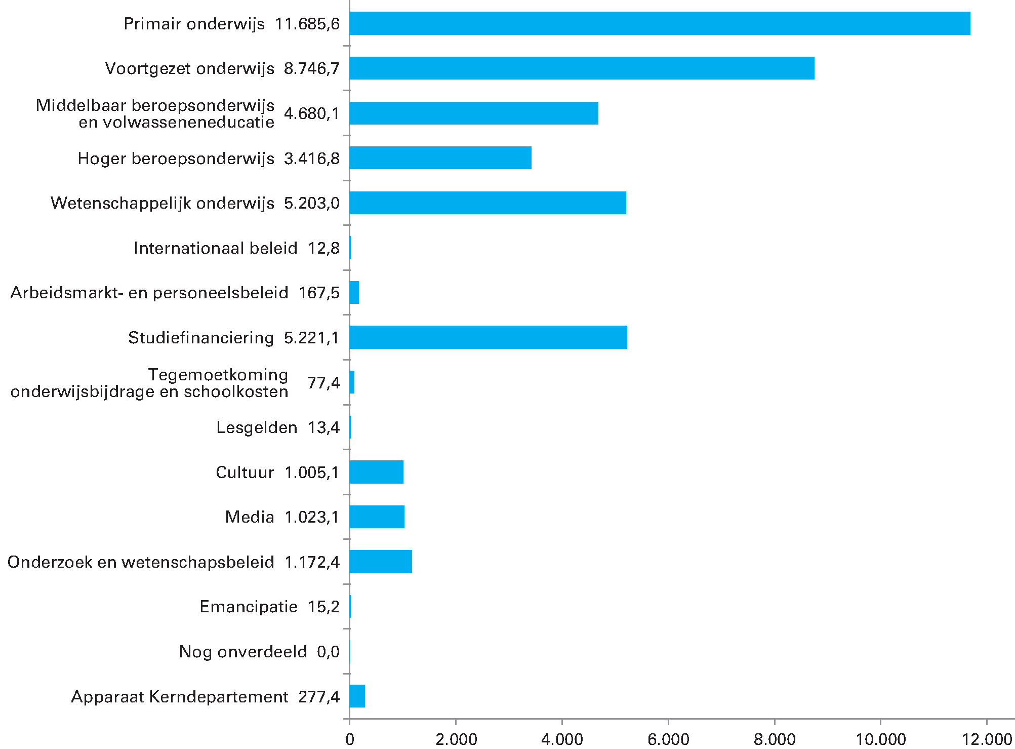 Geraamde uitgaven verdeeld over beleidsartikelen en niet-beleidsartikelen (bedragen x € 1 miljoen). Totaal € 42.717,8