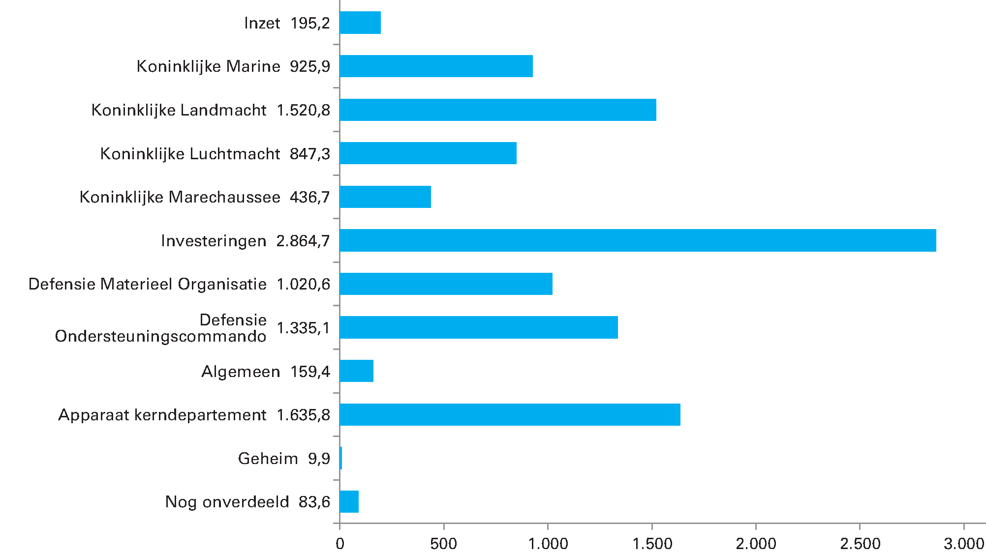 Uitgaven begroting X Defensie 2020 (in miljoenen euro). Totaal 11.035,1