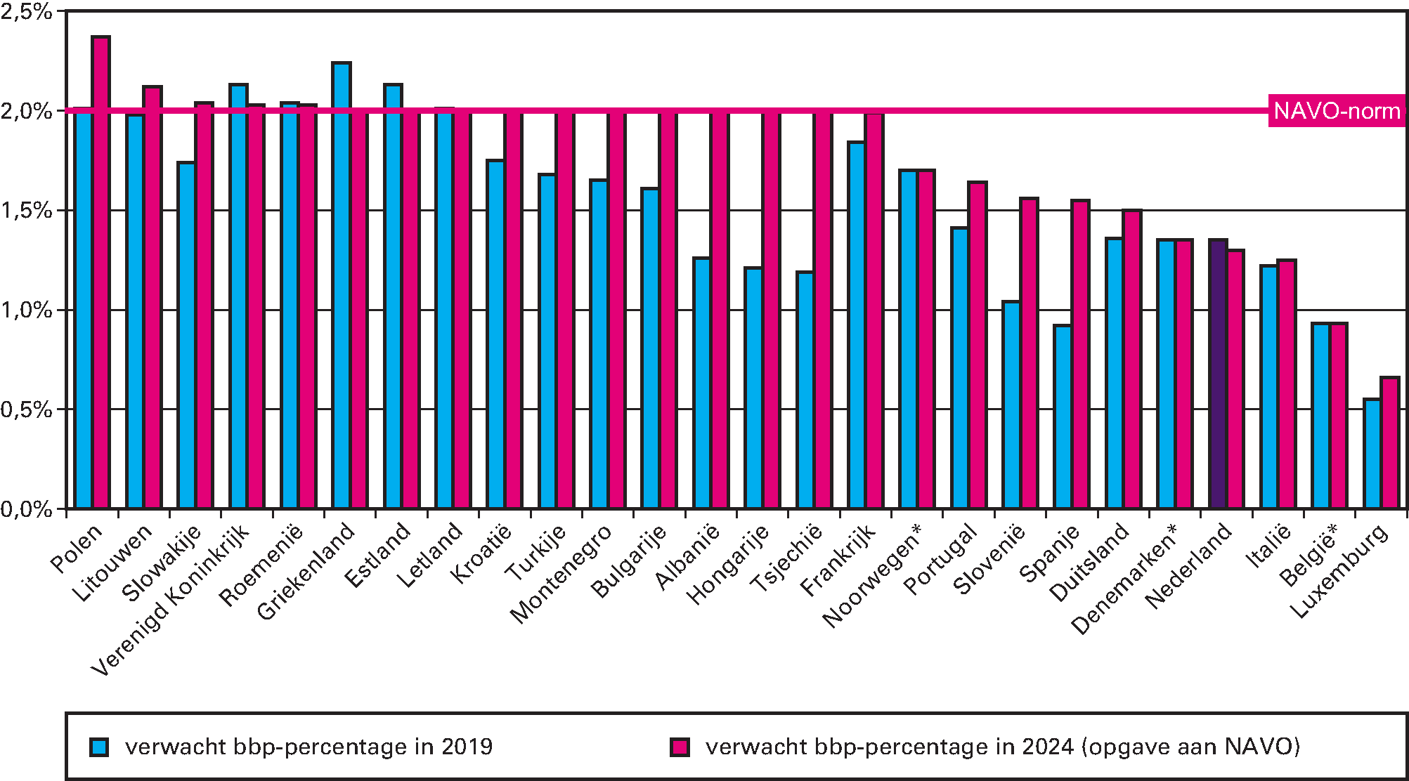 NAVO landen (EU) ontwikkeling bbp-percentage 2019–2024