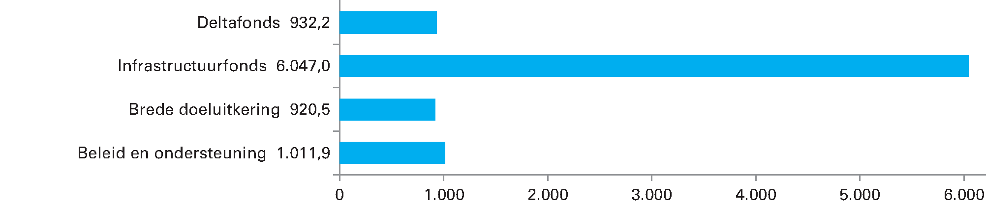 Procentuele verdeling geraamde uitgaven IenW 2020 (bedragen x € 1 miljoen; totaal € 8.911,6 miljoen)