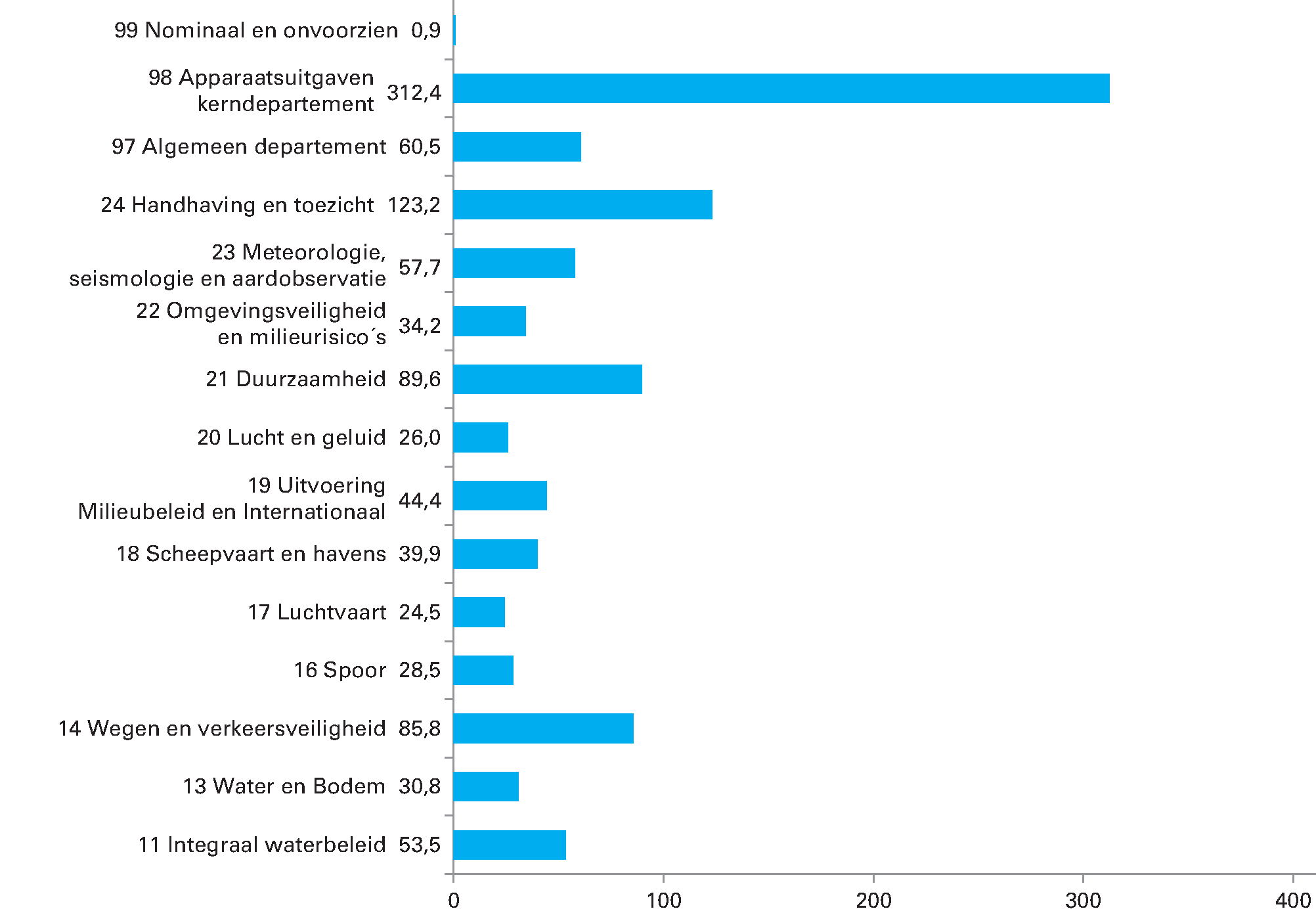 Geraamde uitgaven IenW 2020 verdeeld over de beleidsartikelen en de niet-beleidsartikelen (bedragen x € 1 miljoen; totaal € 1.011,9 miljoen)