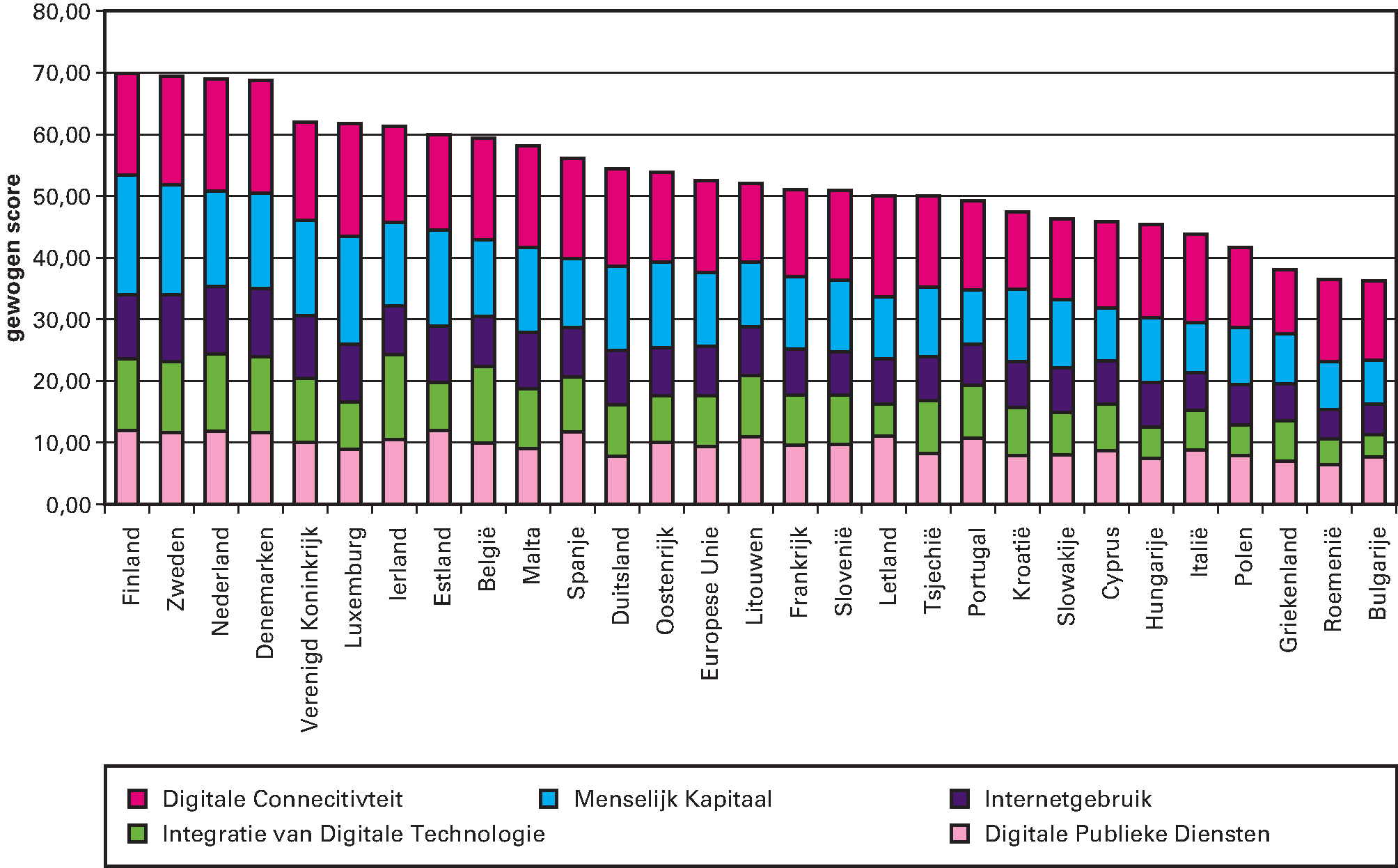 Index Digitale Economie en Samenleving