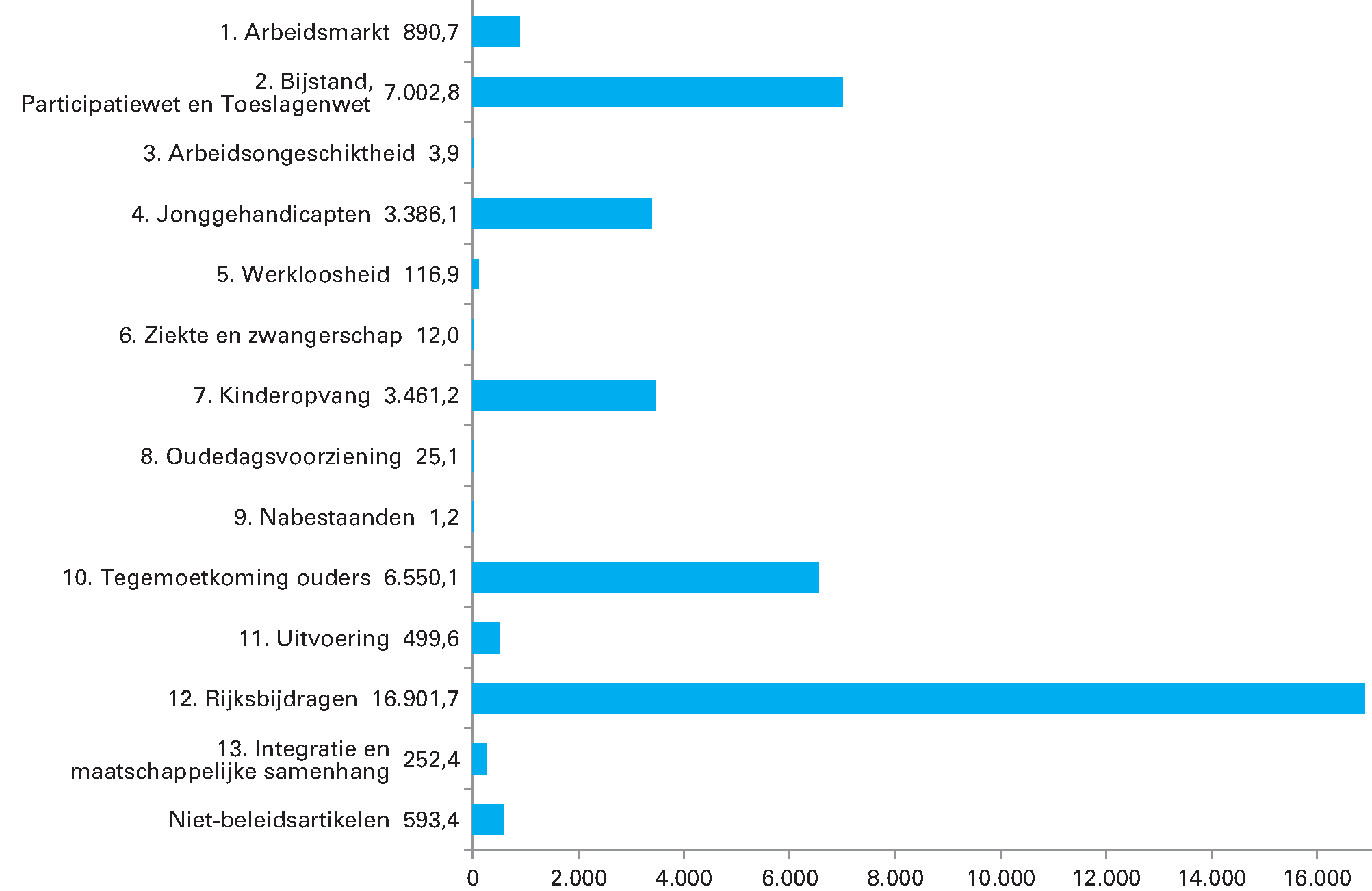 Geraamde begrotingsgefinancierde uitgaven 2020 naar artikel (x € 1 miljoen) Totaal € 39.697.100.000,–