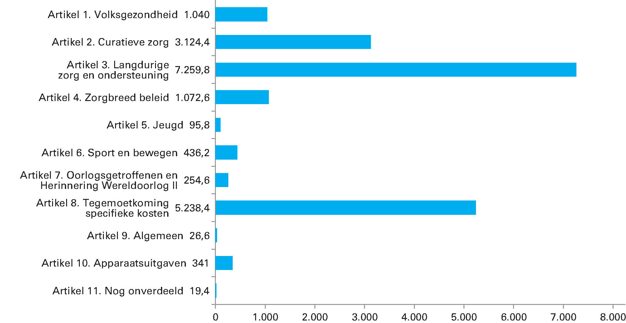 Geraamde uitgaven 2020 (bedragen x € 1.000)