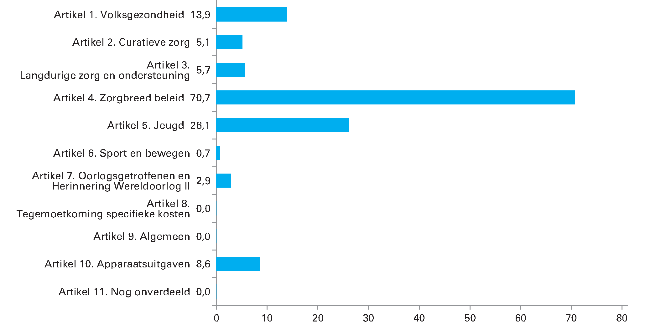 Geraamde ontvangsten 2020 (bedragen x € 1.000)