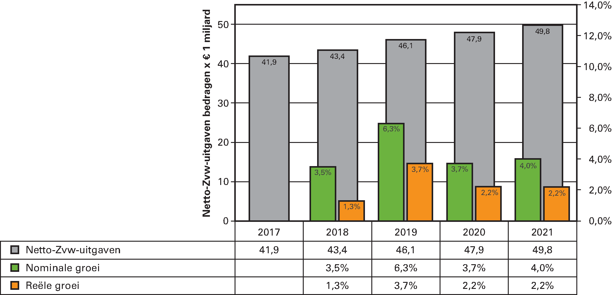 Figuur 6 Horizontale ontwikkeling netto Zvw-uitgaven 2018–2021