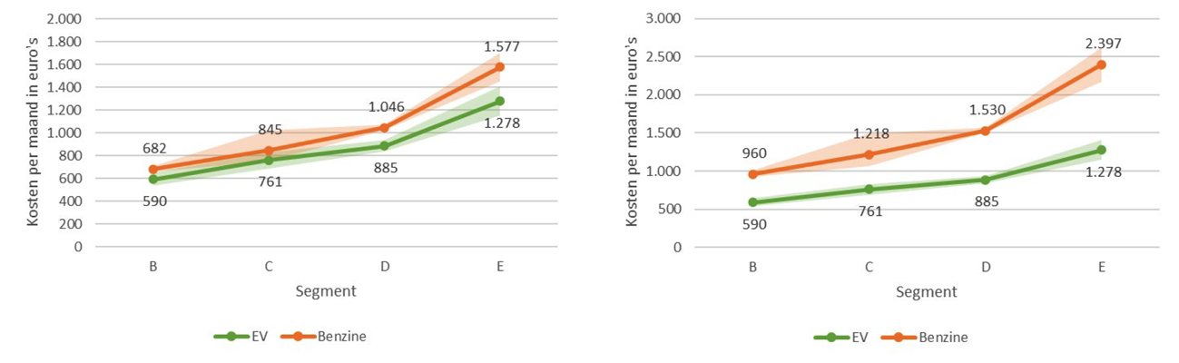 Figuur 1: kosten voor werkgever om een zakelijke leaseauto aan te bieden aan werknemer, uitgesplitst per segment. Links: zonder pseudo-eindheffing. Rechts: met pseudo-eindheffing. 