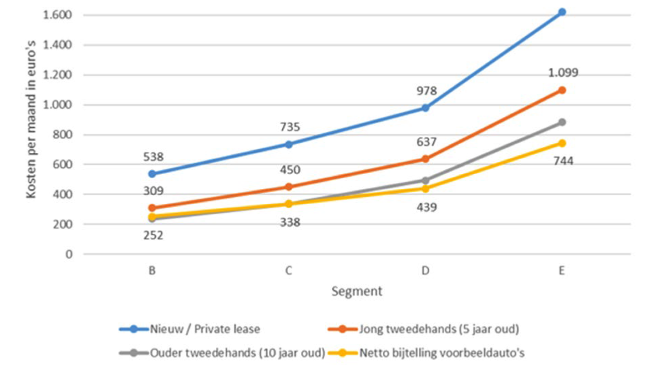 Figuur 2: netto kosten werknemer per maand van een benzine personenauto met 25.000 kilometer per jaar en onbelaste reiskostenvergoeding