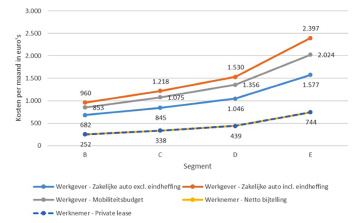 Figuur 3: Kosten werkgever/werknemer van een fossiele zakelijke personenauto met en zonder pseudo-eindheffing en mobiliteitsbudget voor kostenneutraliteit werknemer.