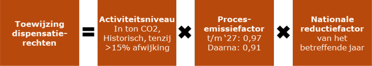 Hoeveelheid dispensatierechten lachgasinstallatie: