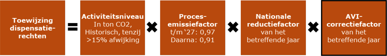 Hoeveel dispensatierechten afvalverbrandingsinstallatie: