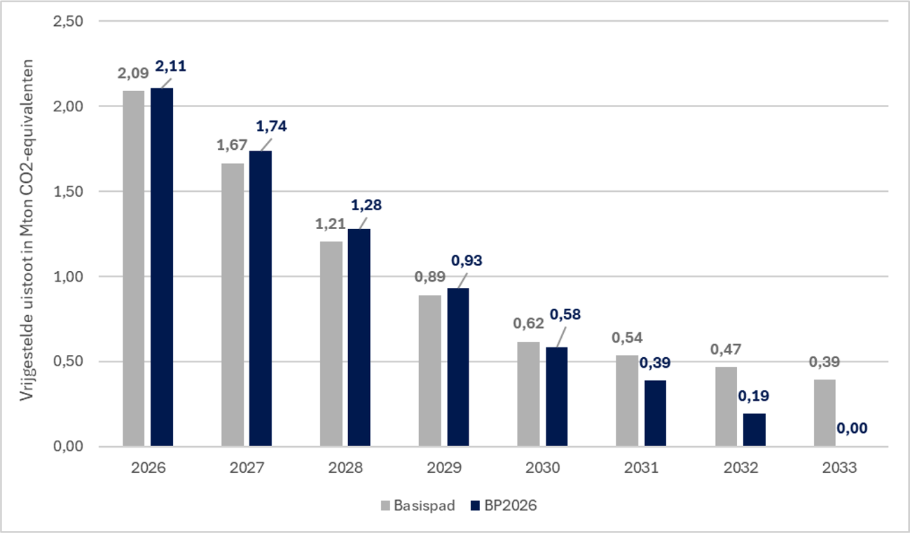 Figuur 7: Hoeveelheid vrijgestelde uitstoot in Mton CO2-equivalenten (aantal dispensatierechten) voor afvalverbrandingsinstallaties in basispad en na aanscherping (inclusief herijking productievolumes) in BP2026